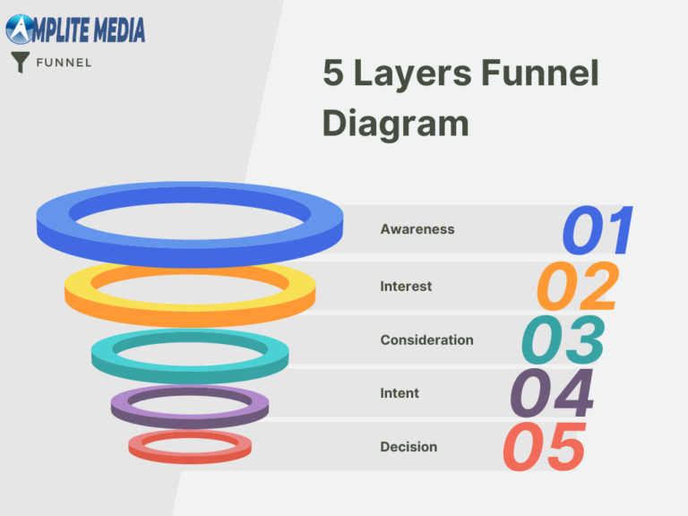 amplite-media-content-marketing-funnel